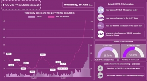 COVID infection rate increases across Middlesbrough